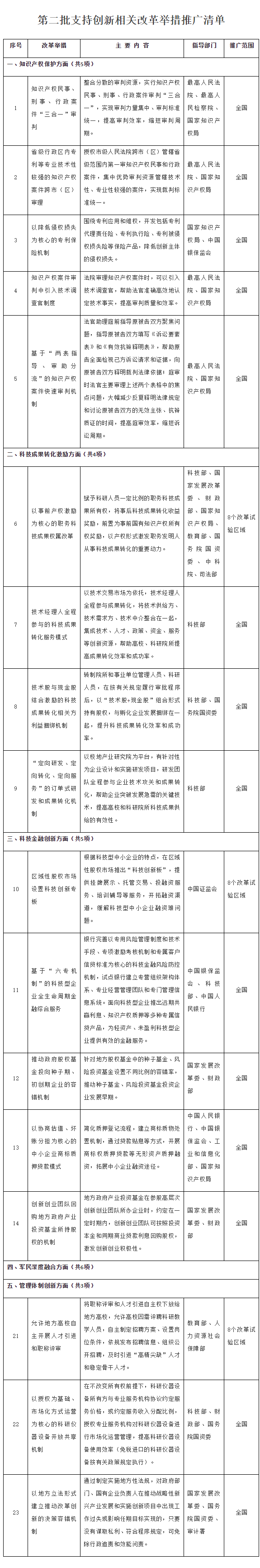 国务院办公厅关于推广第二批 支持创新相关改革举措的通知(图1) 国务院办公厅关于推广第二批 支持创新相关改革举措的通知(图1)